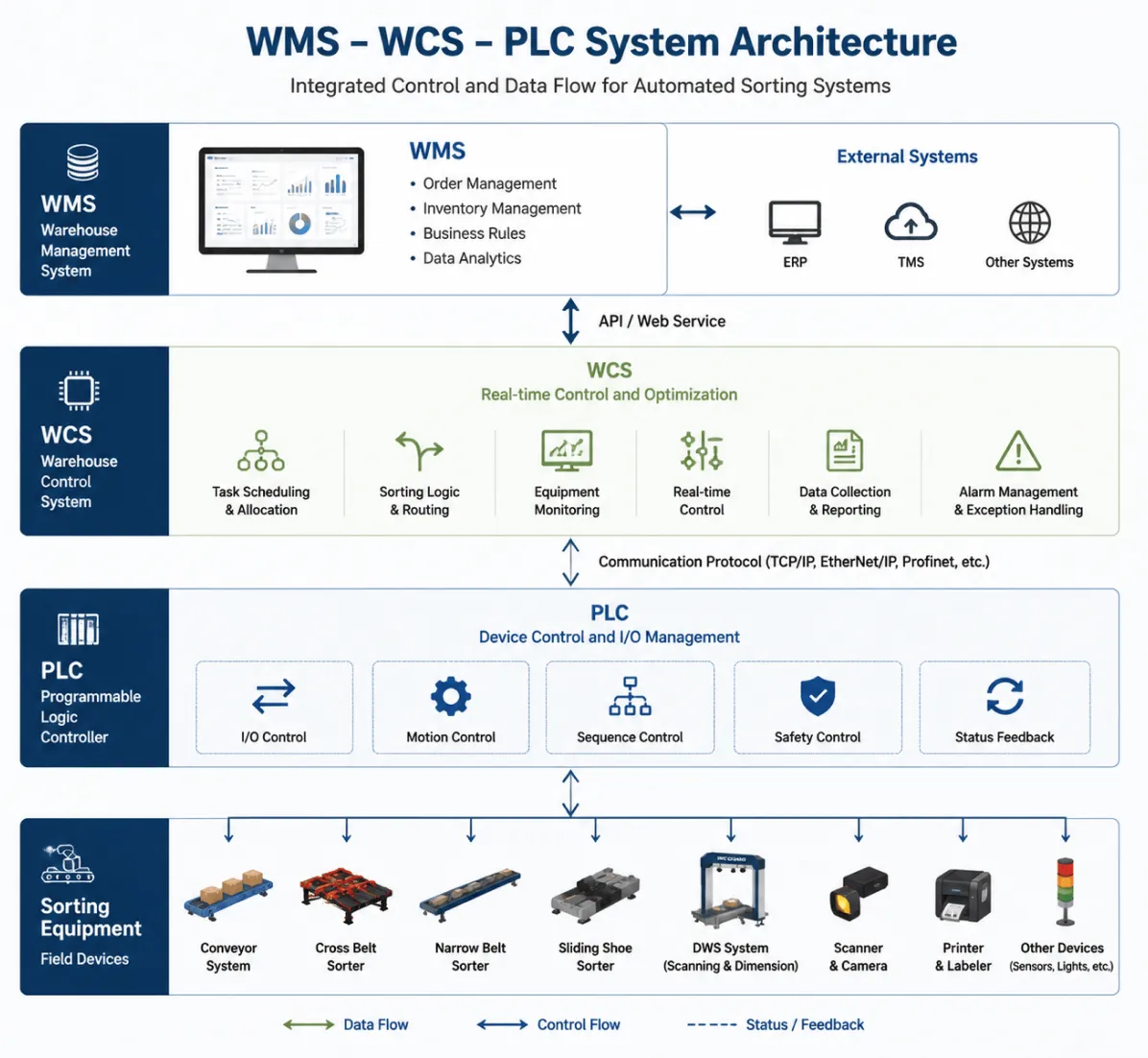 WMS WCS PLC architecture for automated sorting system