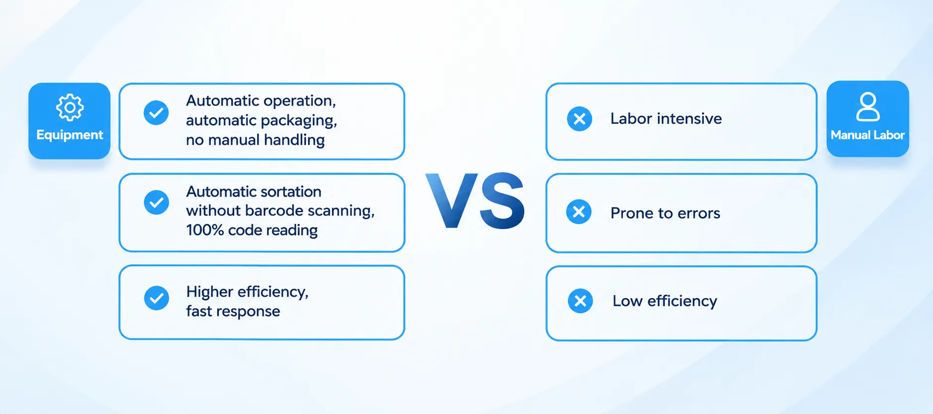 narrow-belt sorter automatic vs manual labor