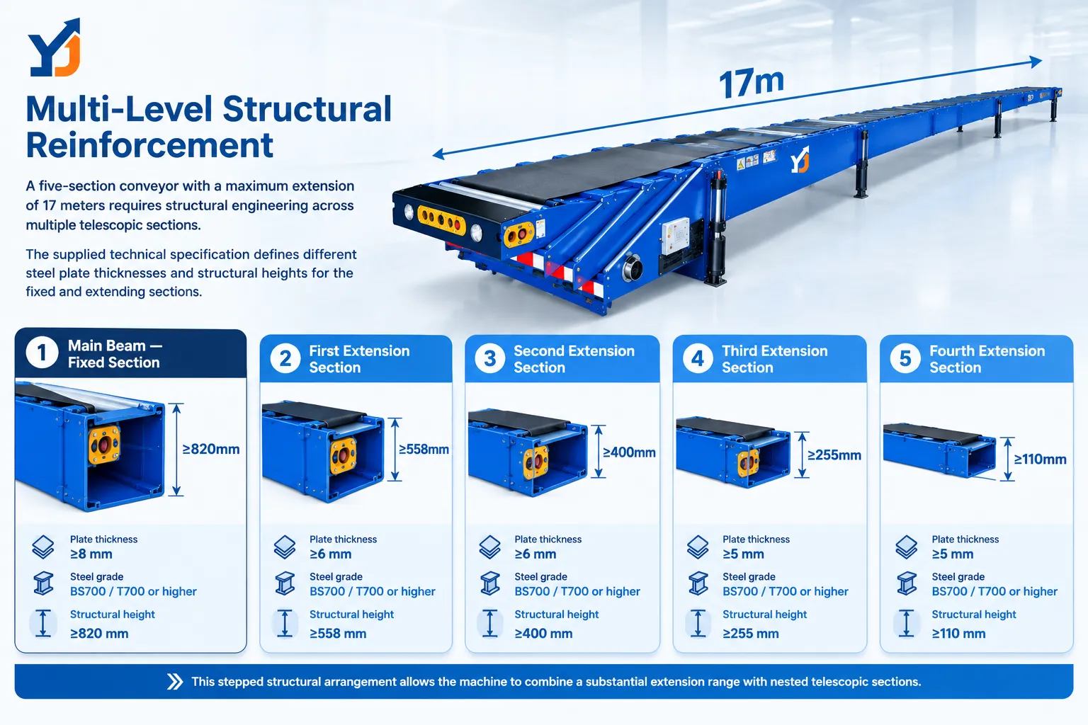 5 section telescopic conveyor
