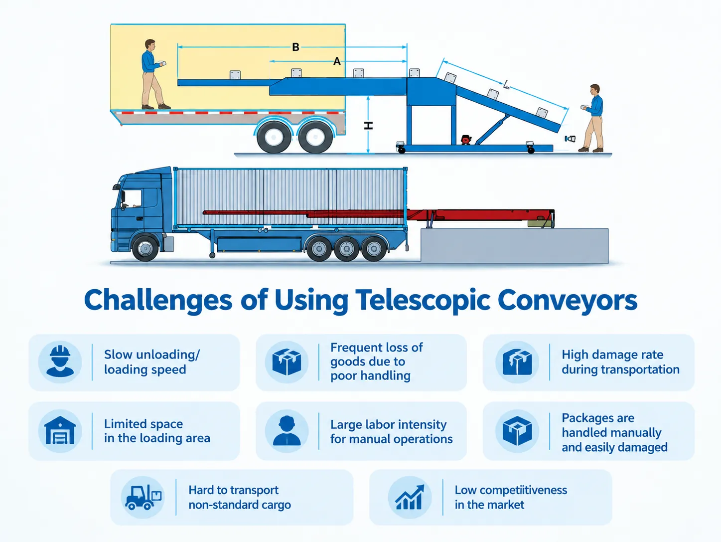 four-section telescopic belt conveyor for long-reach truck loading